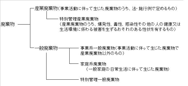 廢棄物的分類