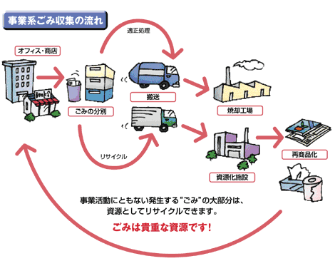 事業類垃圾收集的流程