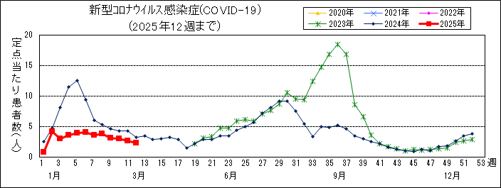 感染症圖表