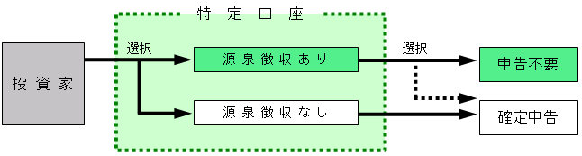 特定帳戶