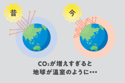 CO2的增加成為全球變暖的原因